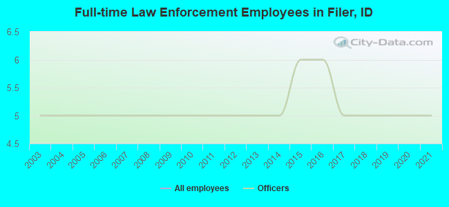 Full-time Law Enforcement Employees in Filer, ID