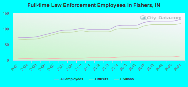Full-time Law Enforcement Employees in Fishers, IN