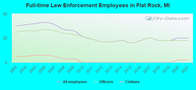 Full-time Law Enforcement Employees in Flat Rock, MI