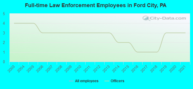 Full-time Law Enforcement Employees in Ford City, PA