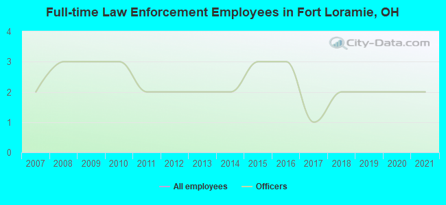 Full-time Law Enforcement Employees in Fort Loramie, OH