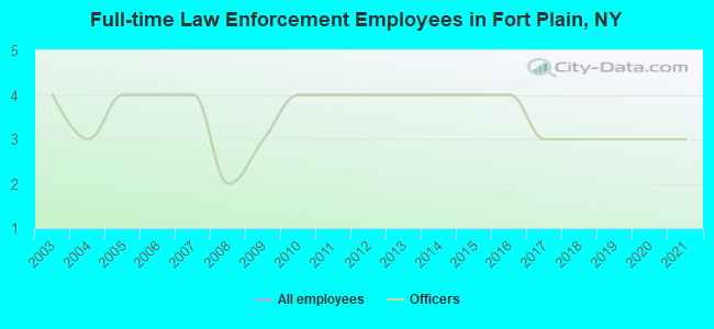 Full-time Law Enforcement Employees in Fort Plain, NY