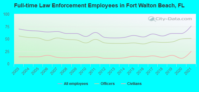 Full-time Law Enforcement Employees in Fort Walton Beach, FL