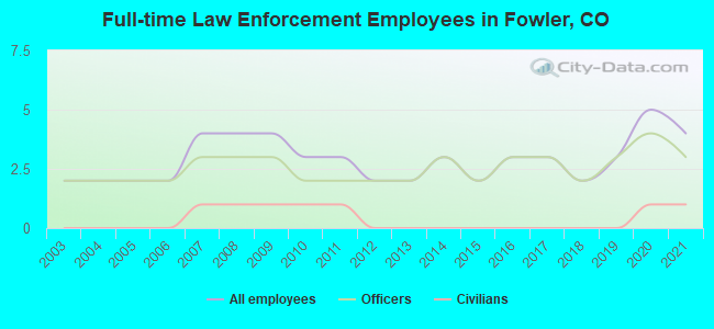Full-time Law Enforcement Employees in Fowler, CO