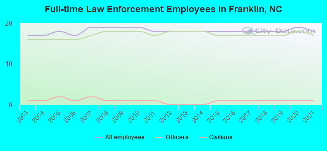 Full-time Law Enforcement Employees in Franklin, NC