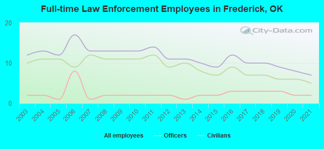 Full-time Law Enforcement Employees in Frederick, OK