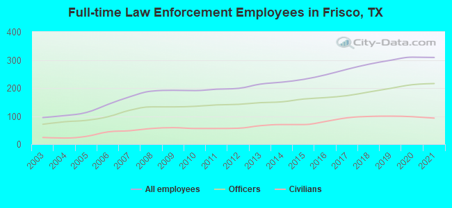 Full-time Law Enforcement Employees in Frisco, TX
