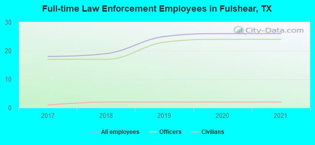 Full-time Law Enforcement Employees in Fulshear, TX