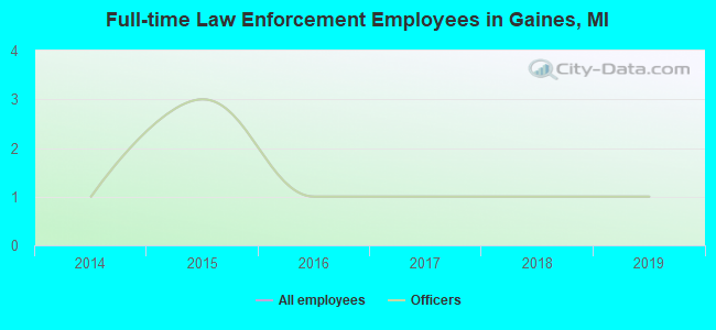 Full-time Law Enforcement Employees in Gaines, MI