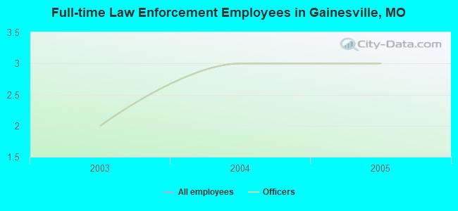 Full-time Law Enforcement Employees in Gainesville, MO