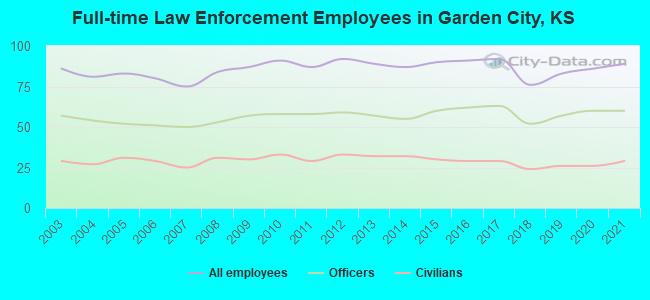 Full-time Law Enforcement Employees in Garden City, KS