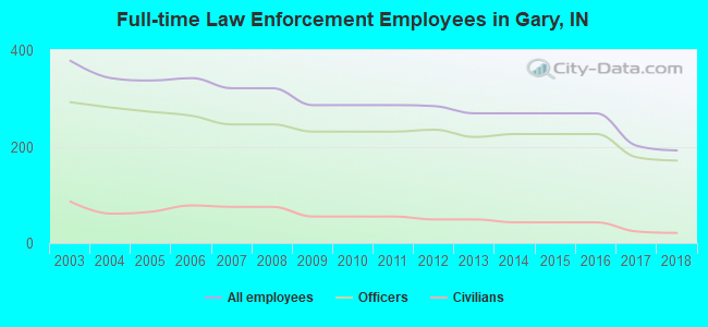 Full-time Law Enforcement Employees in Gary, IN
