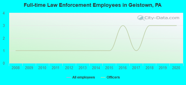 Full-time Law Enforcement Employees in Geistown, PA
