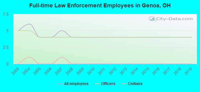 Full-time Law Enforcement Employees in Genoa, OH