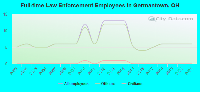 Full-time Law Enforcement Employees in Germantown, OH