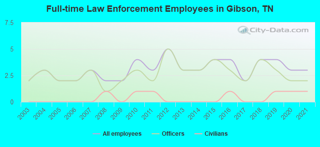 Full-time Law Enforcement Employees in Gibson, TN