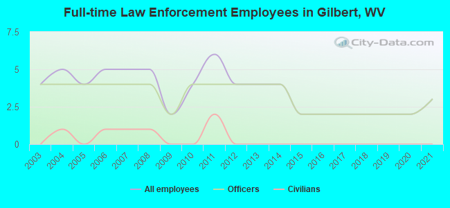 Full-time Law Enforcement Employees in Gilbert, WV