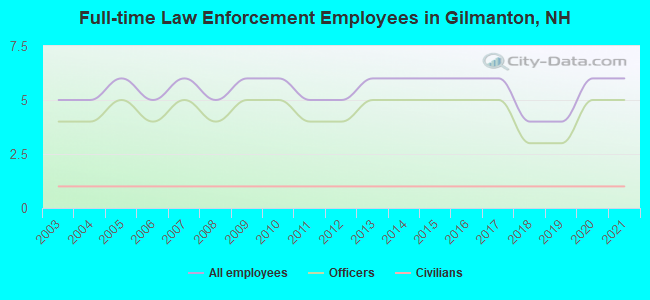 Full-time Law Enforcement Employees in Gilmanton, NH