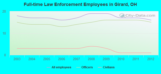 Full-time Law Enforcement Employees in Girard, OH