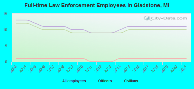 Full-time Law Enforcement Employees in Gladstone, MI