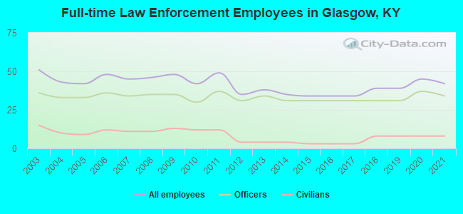 Full-time Law Enforcement Employees in Glasgow, KY