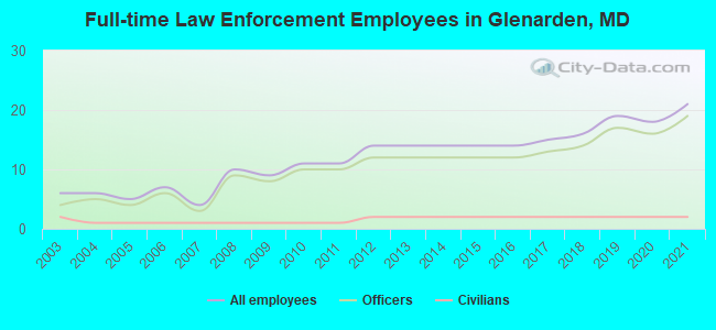Full-time Law Enforcement Employees in Glenarden, MD