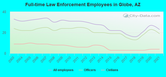 Full-time Law Enforcement Employees in Globe, AZ