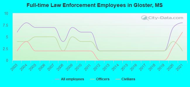 Full-time Law Enforcement Employees in Gloster, MS