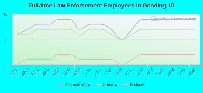 Full-time Law Enforcement Employees in Gooding, ID