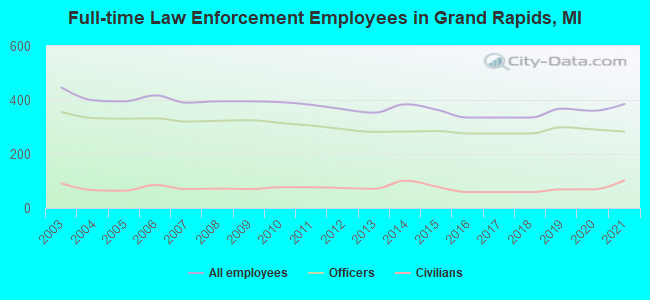 Full-time Law Enforcement Employees in Grand Rapids, MI
