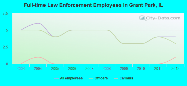 Full-time Law Enforcement Employees in Grant Park, IL