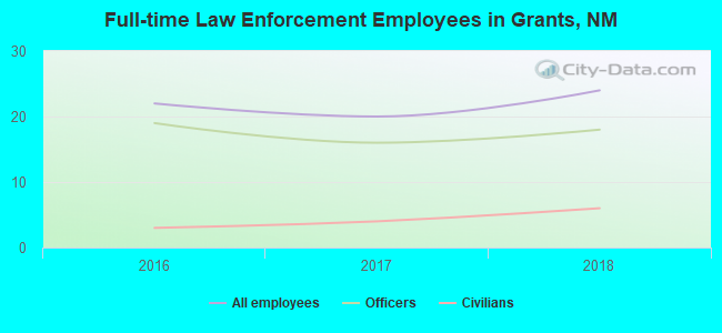 Full-time Law Enforcement Employees in Grants, NM