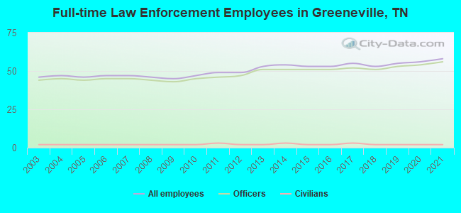 Full-time Law Enforcement Employees in Greeneville, TN