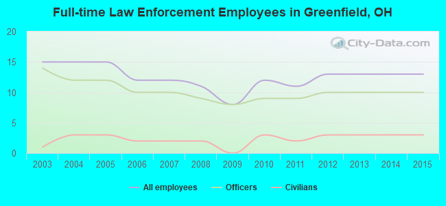 Full-time Law Enforcement Employees in Greenfield, OH