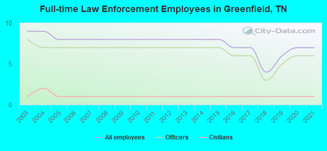 Full-time Law Enforcement Employees in Greenfield, TN