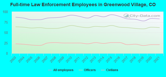 Full-time Law Enforcement Employees in Greenwood Village, CO