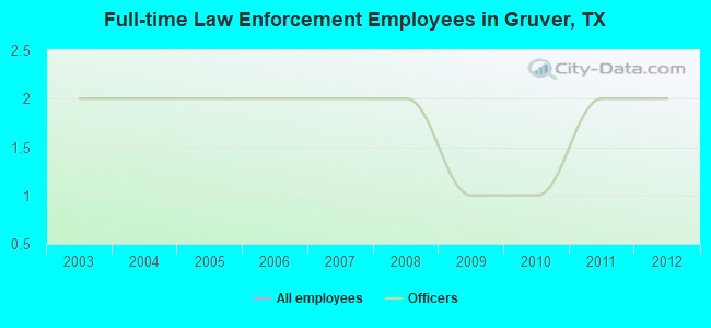 Full-time Law Enforcement Employees in Gruver, TX
