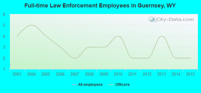 Full-time Law Enforcement Employees in Guernsey, WY