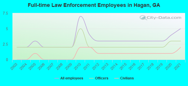 Full-time Law Enforcement Employees in Hagan, GA