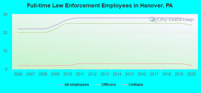 Full-time Law Enforcement Employees in Hanover, PA