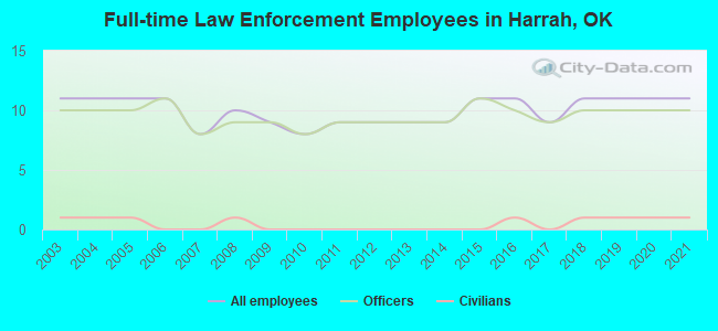 Full-time Law Enforcement Employees in Harrah, OK