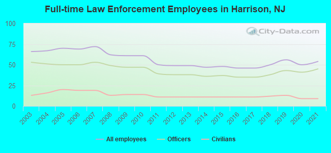 Full-time Law Enforcement Employees in Harrison, NJ