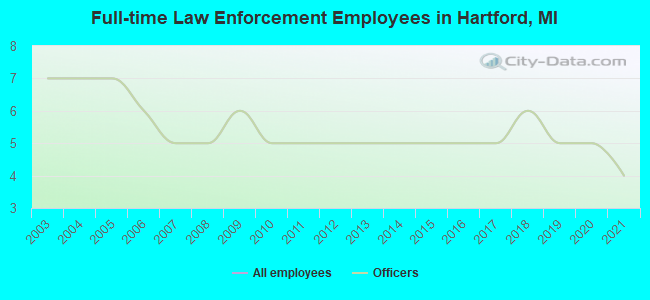 Full-time Law Enforcement Employees in Hartford, MI