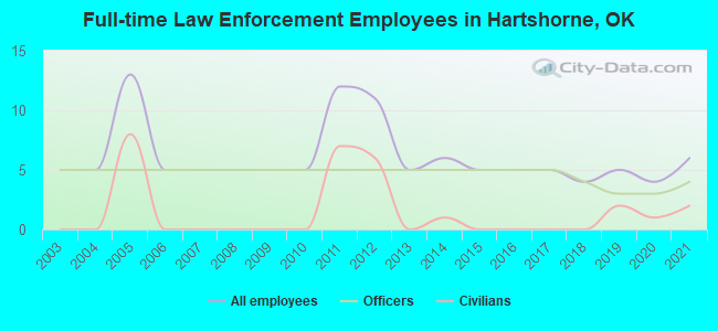 Full-time Law Enforcement Employees in Hartshorne, OK