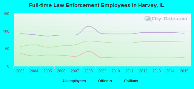 Full-time Law Enforcement Employees in Harvey, IL