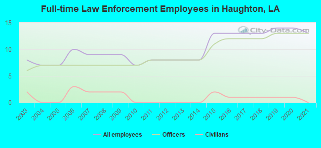 Full-time Law Enforcement Employees in Haughton, LA
