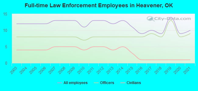 Full-time Law Enforcement Employees in Heavener, OK