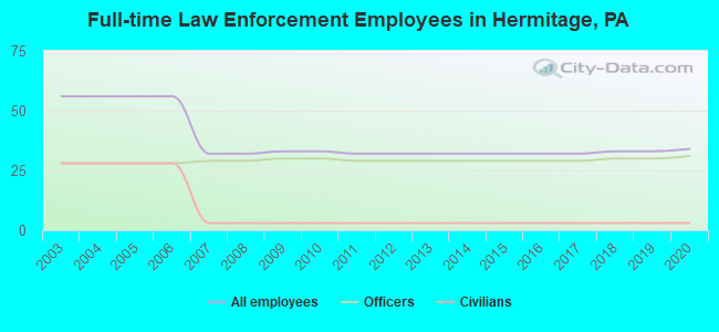 Full-time Law Enforcement Employees in Hermitage, PA