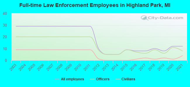Full-time Law Enforcement Employees in Highland Park, MI