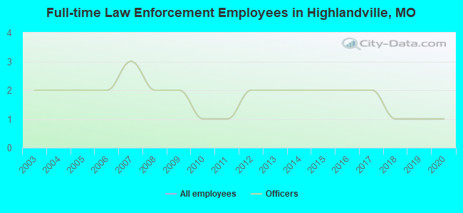 Full-time Law Enforcement Employees in Highlandville, MO